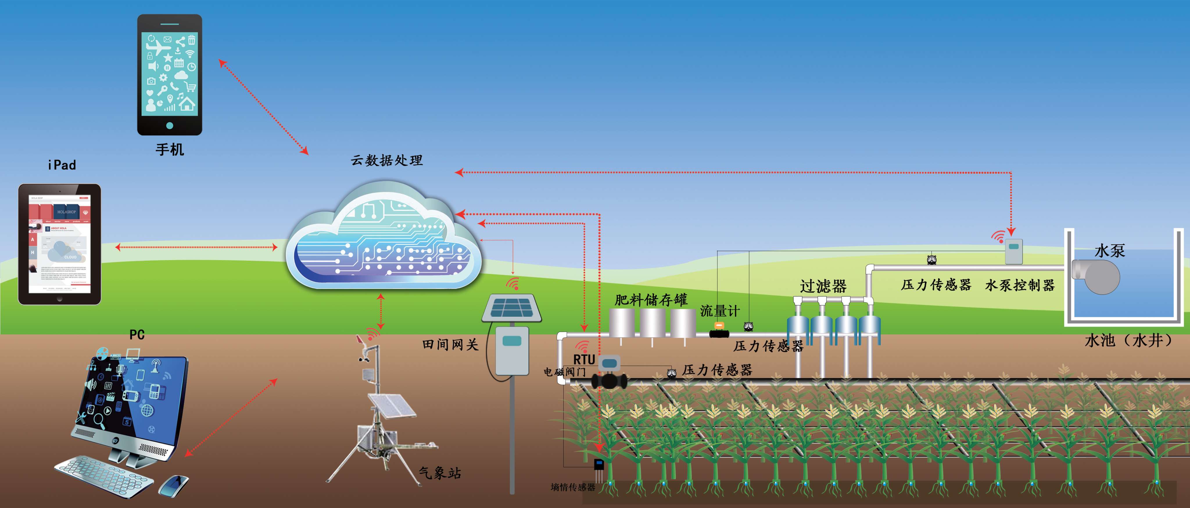智能節水灌溉系統